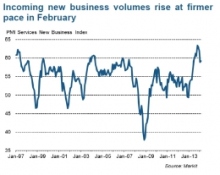 Incoming new business volumes rise at firmer pace in February